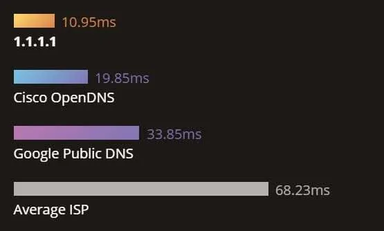 DNS Cloudflare