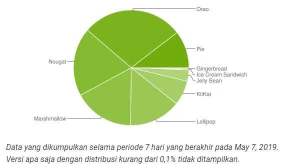 Distribusi Android Cara Mudah Mengetahui Versi HP Android yang Terinstal 6 Distribusi Android