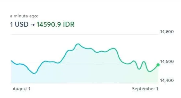 Graph Cara Mendapatkan Notifikasi Nilai Tukar Mata Uang Tertentu 5 Graph